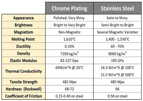 stainless steel vs Chrome finish